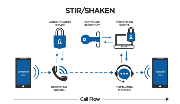Stir Shaken Certification