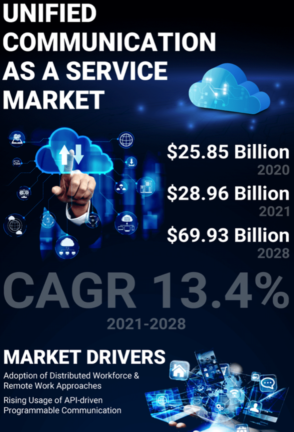 ucaas market drivers