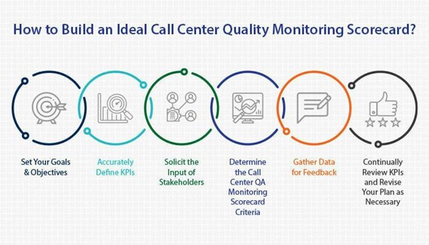 Call center quality metrics