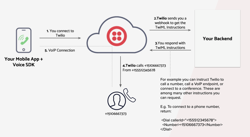 twilio programmable voice