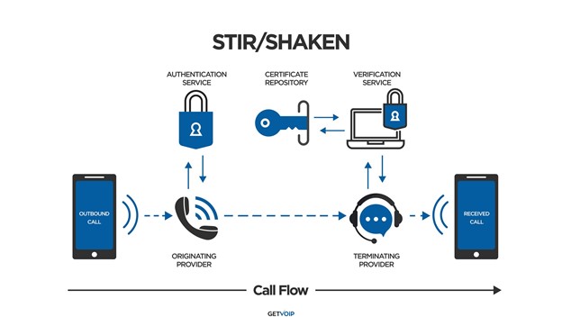 stir shaken call flow