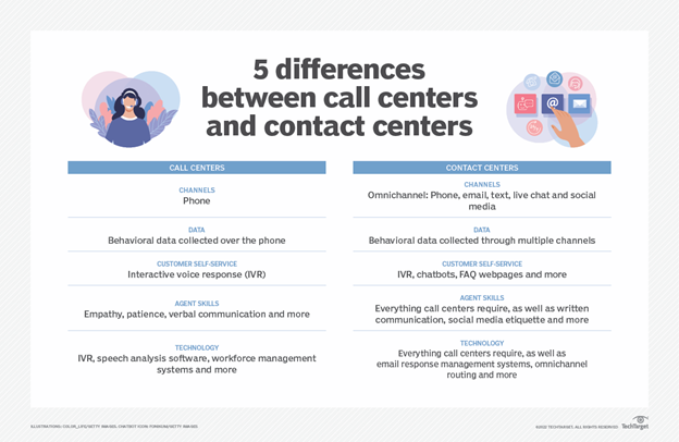 Contact Center vs Call Center