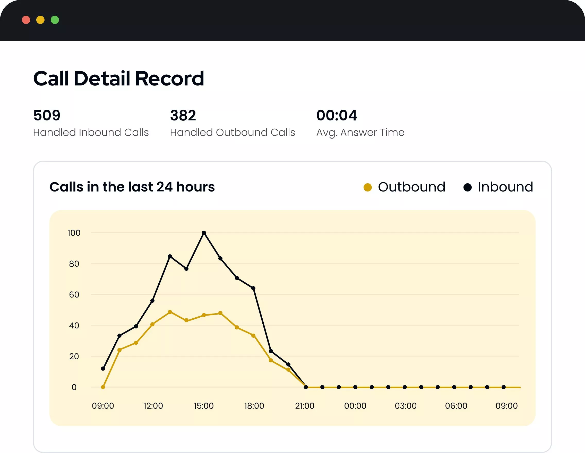 Call Detail Record