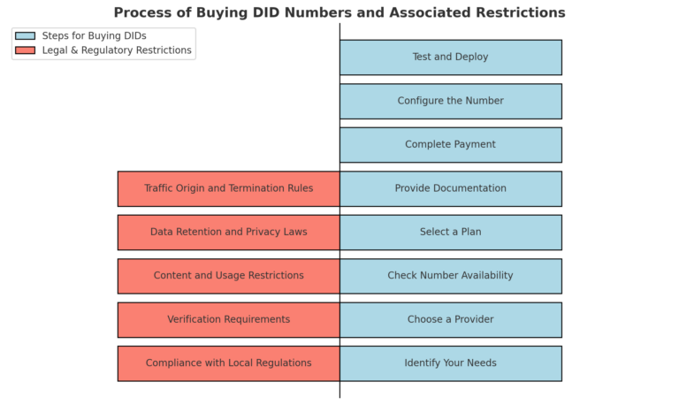 Did Number Example What is DID Number Buying and How Do You Choose a Service?