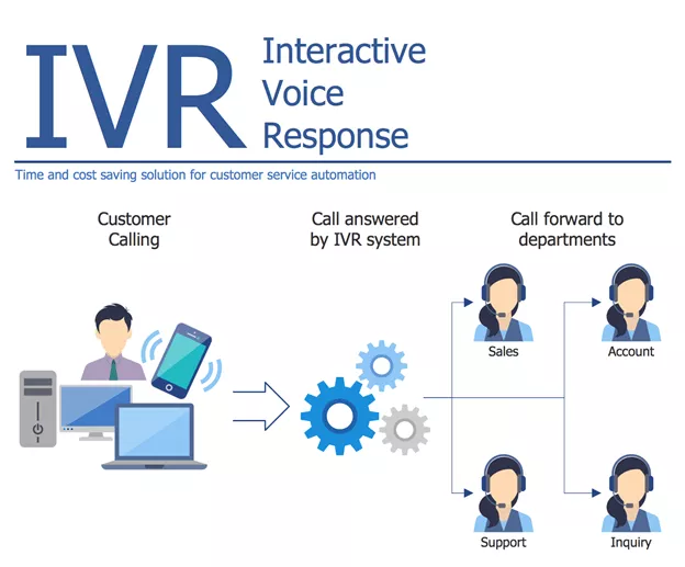 IVR call center tools