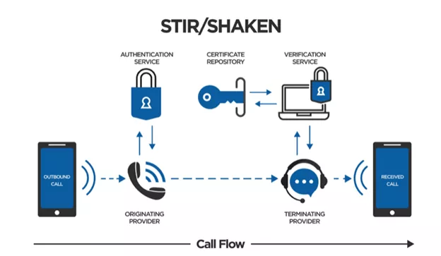 Stir Shaken Certification