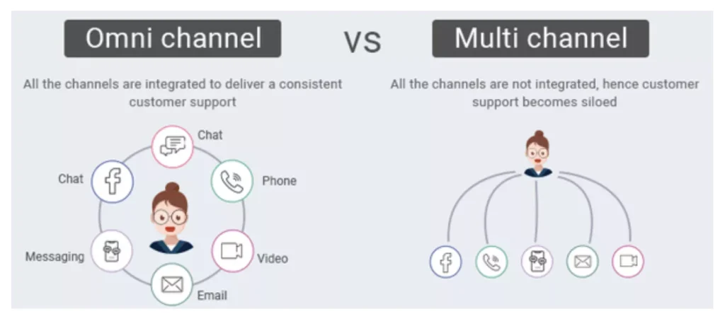 omnicanale vs multicanale