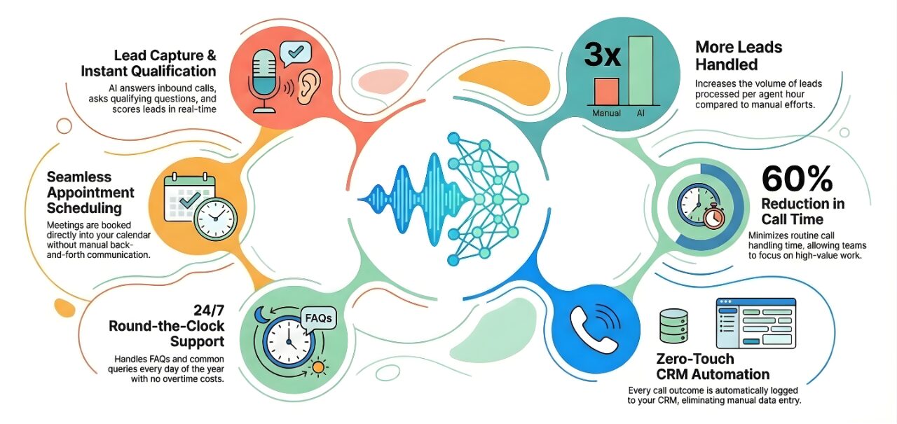 AI Voice Agents tasks for business